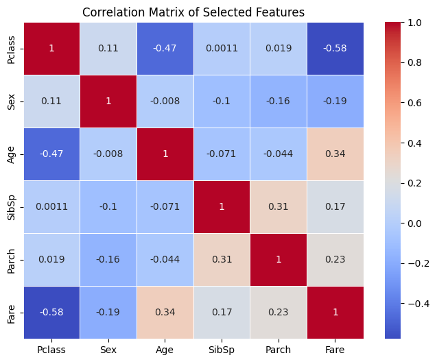 Naïve Bayes Classifier for Titanic Dataset