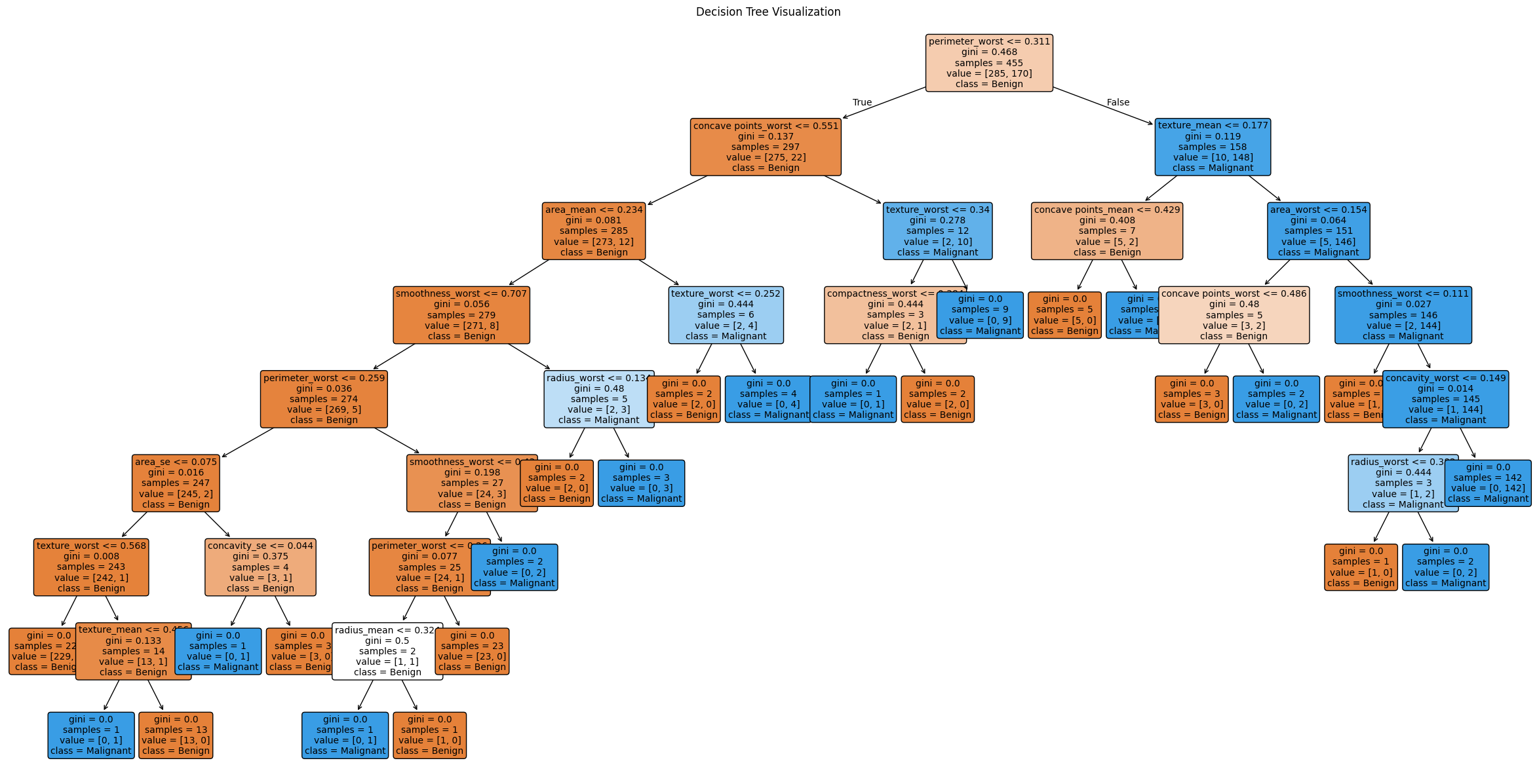 Breast Cancer Classification Using Decision Tree Classifier
