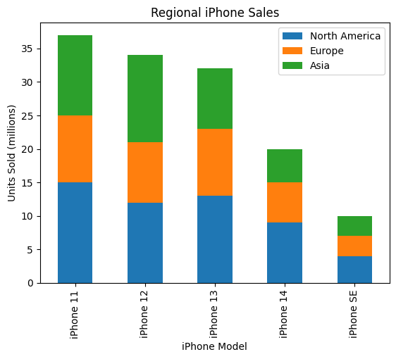 Tracking iPhone Sales Statistics