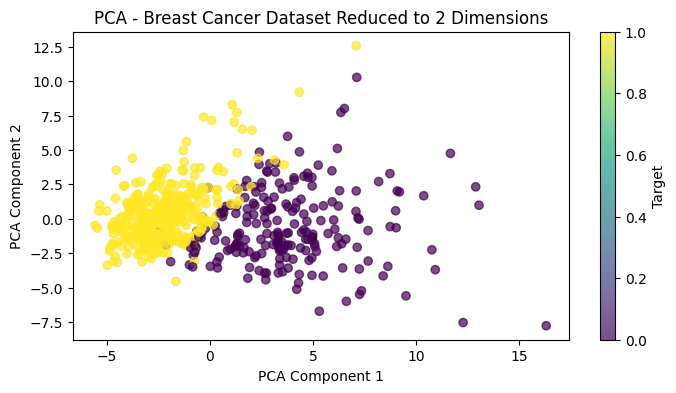 Principal Components Analysis (PCA) Implementation