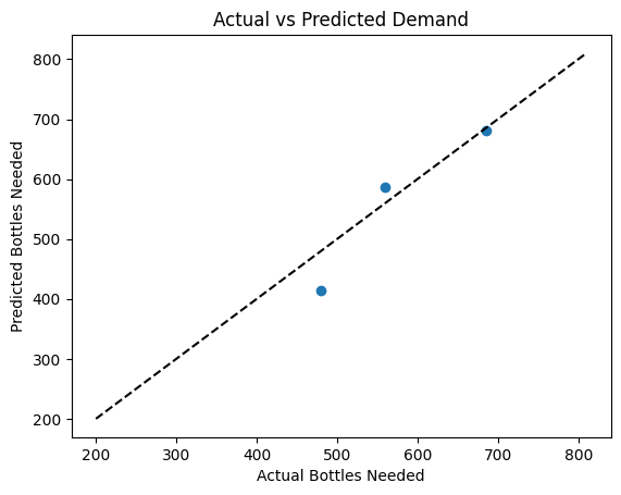  Zamzam Water Demand Prediction Model
